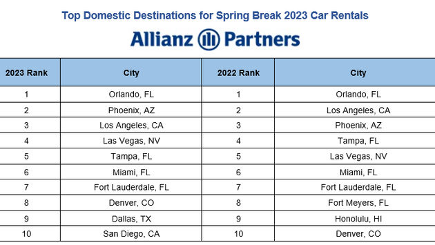 Allianz Partners Spring Break Car Rental data