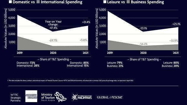 Infographic, World Travel & Tourism Council, WTTC, Economic Impact Report 2022