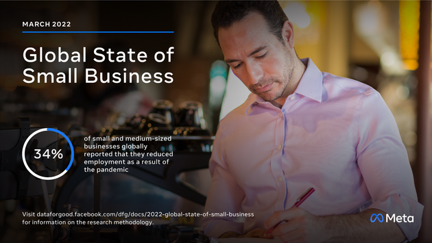 Meta's 2022 Global State of Small Business data.