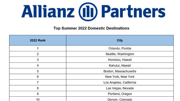 Top 10 Summer 2022 Domestic Destinations