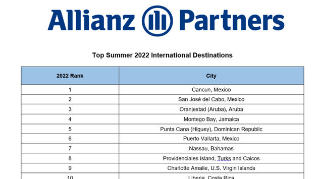 Top 10 Summer 2022 International Destinations