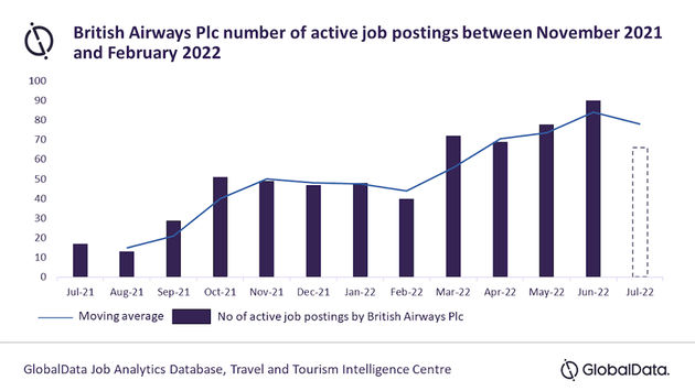 Graph of British Airways' active job postings from July 2021 through July 2022.