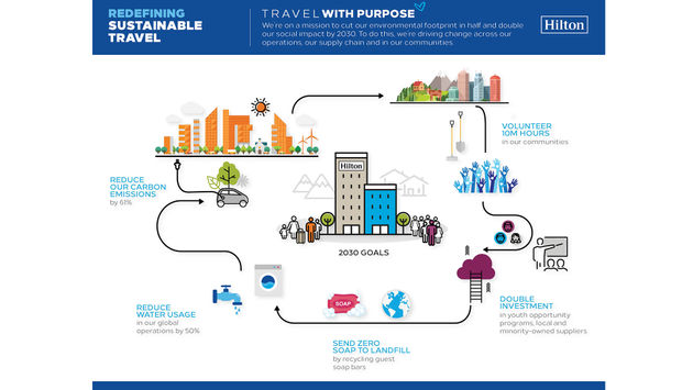 Hilton Sustainable Travel Infographic