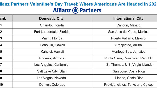 Allianz Partners' 2023 Valentine's Day Travel Index chart.
