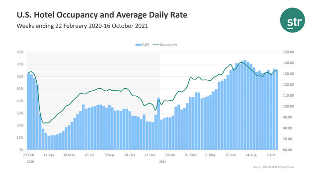 A graph of U.S. hotel occupancy and ADR through October 16, 2021.