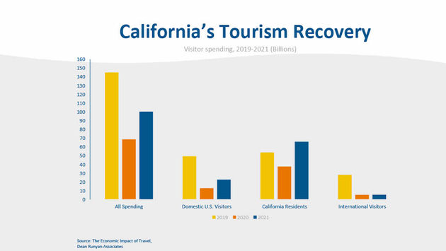 Диаграмма, график, туризм, восстановление, экономика, траты, посетители, 2021, Калифорния