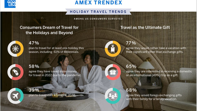 Holiday, holidays, trends, consumer, survey, results, 2021