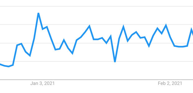 The search term “2021 Travel” has increased significantly over the last 3 months.