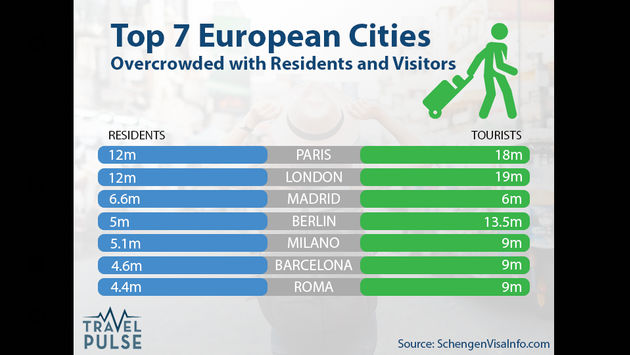 Most overcrowded cities in Europe